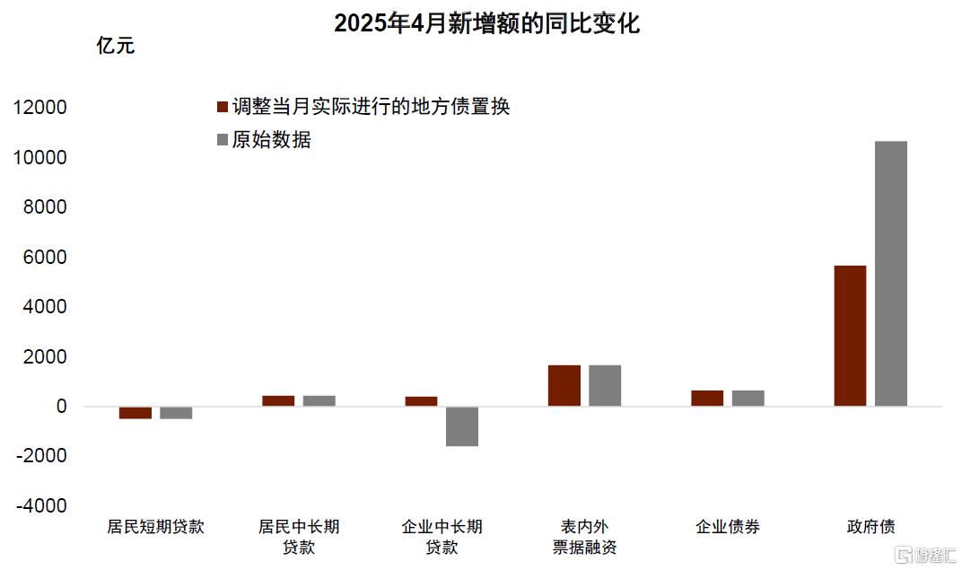 调整后的信贷较稳——4月金融数据点评