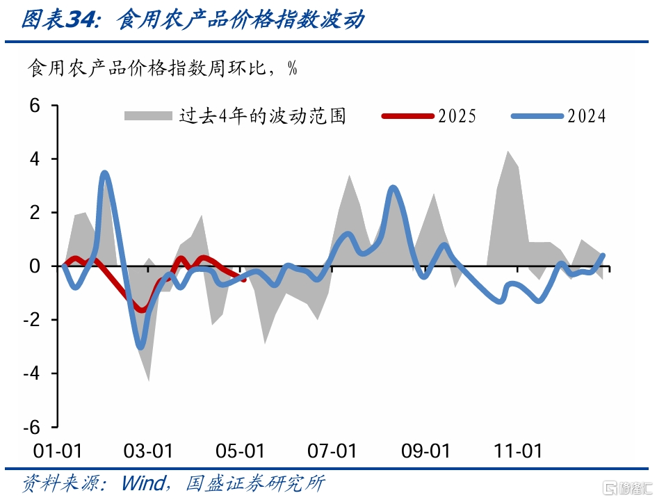 国盛固收：旅游旺盛零售回升