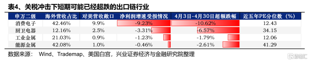 出口链有哪些短期超跌及中长期机会？