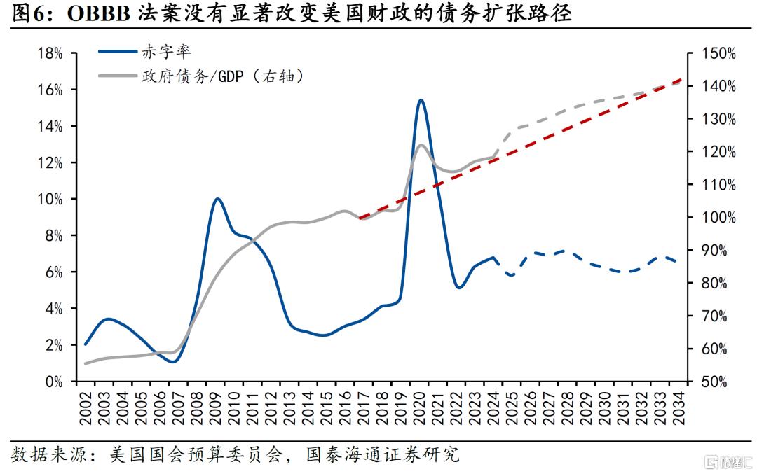 美国新一轮减税：三个风险