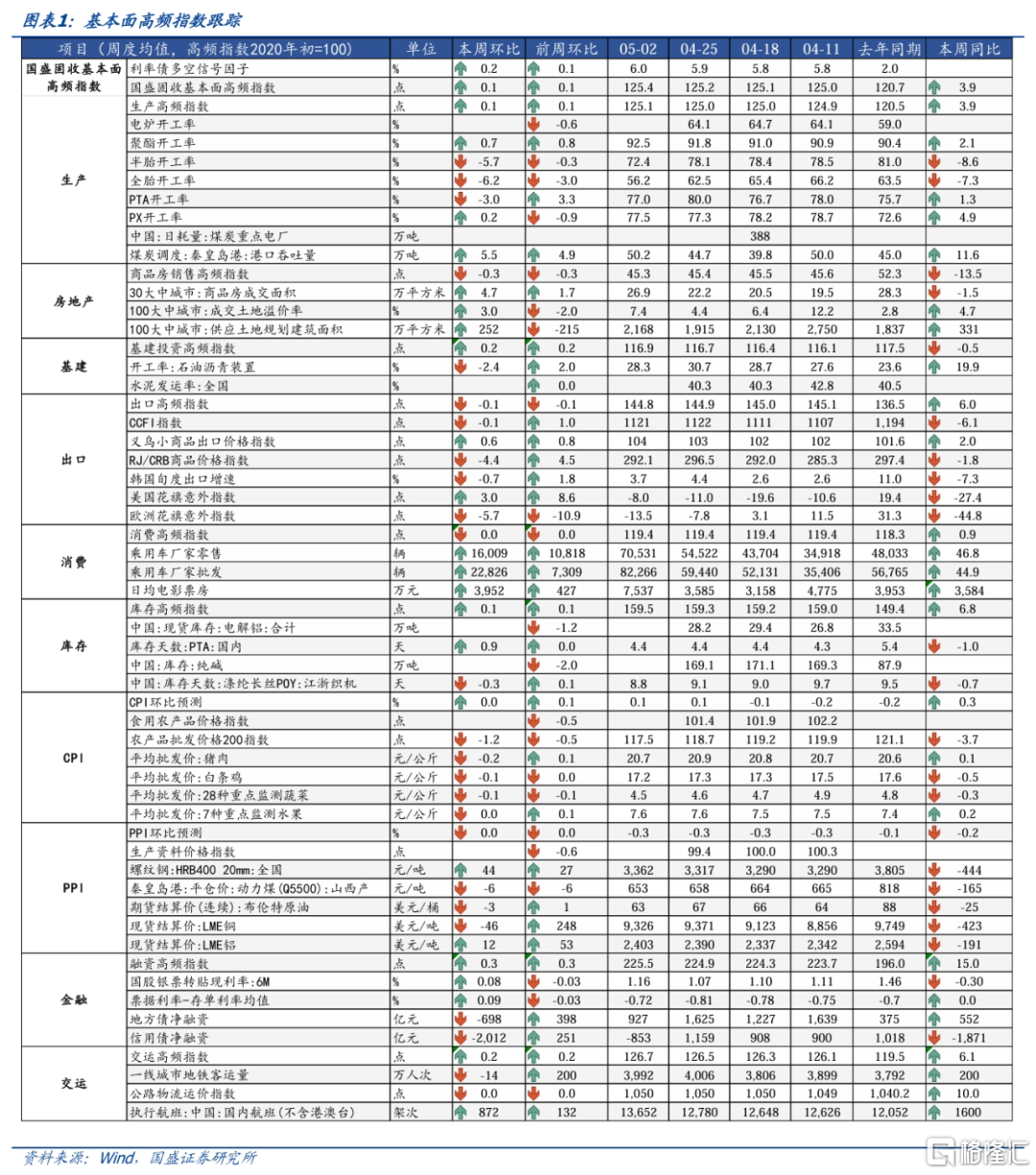 国盛固收：旅游旺盛零售回升