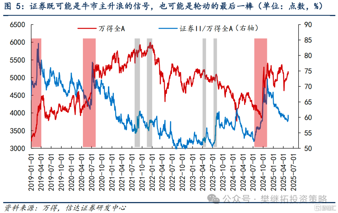 金融能否重演14年下半年行情？