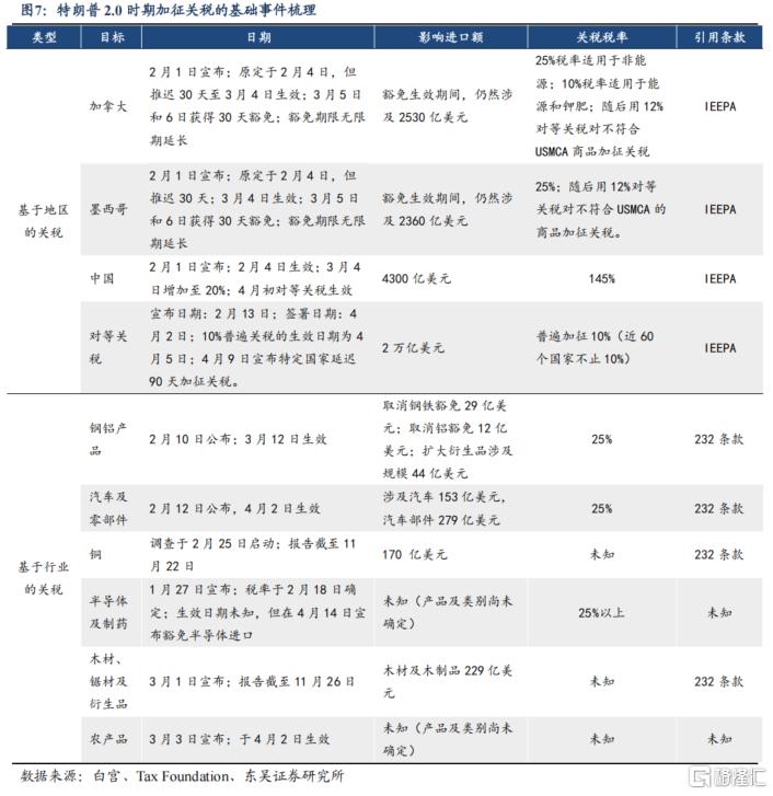特朗普2.0百日新政复盘及后市展望