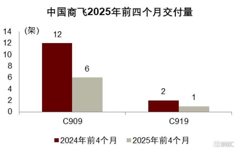 中金：关税和产能压制，预计2025-2028年航空供给年均增速3.1%