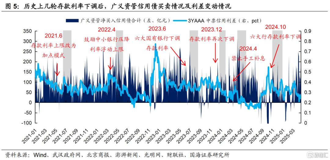 存款利率如期调降，如何影响债市