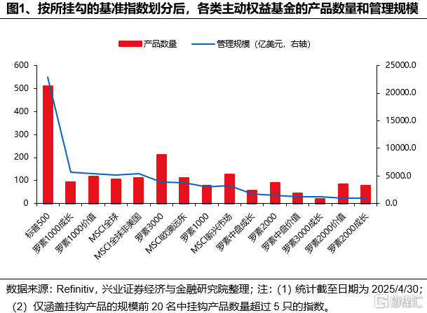 美国主动基金如何战胜基准？