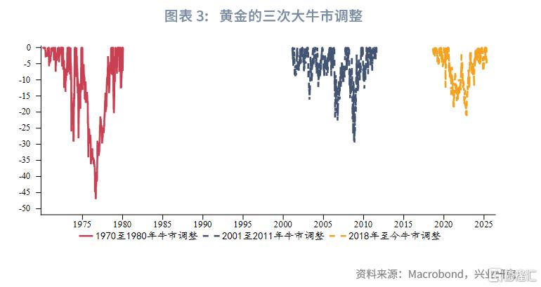 兴业研究：黄金大牛市上涨与回撤规律分析