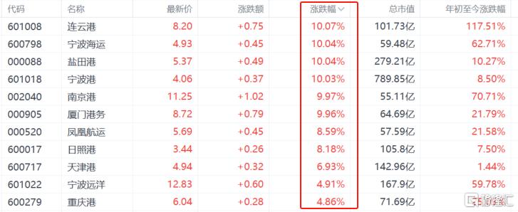 90天抢运潮引爆！航运股迎“疯涨盛宴”，连云港5连板封王