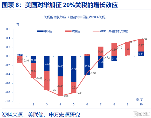 如何观察美国的“抢进口”动能和“滞胀”压力？