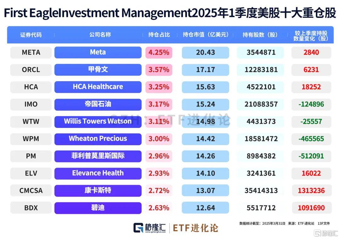 巨佬们最新重仓股来了！