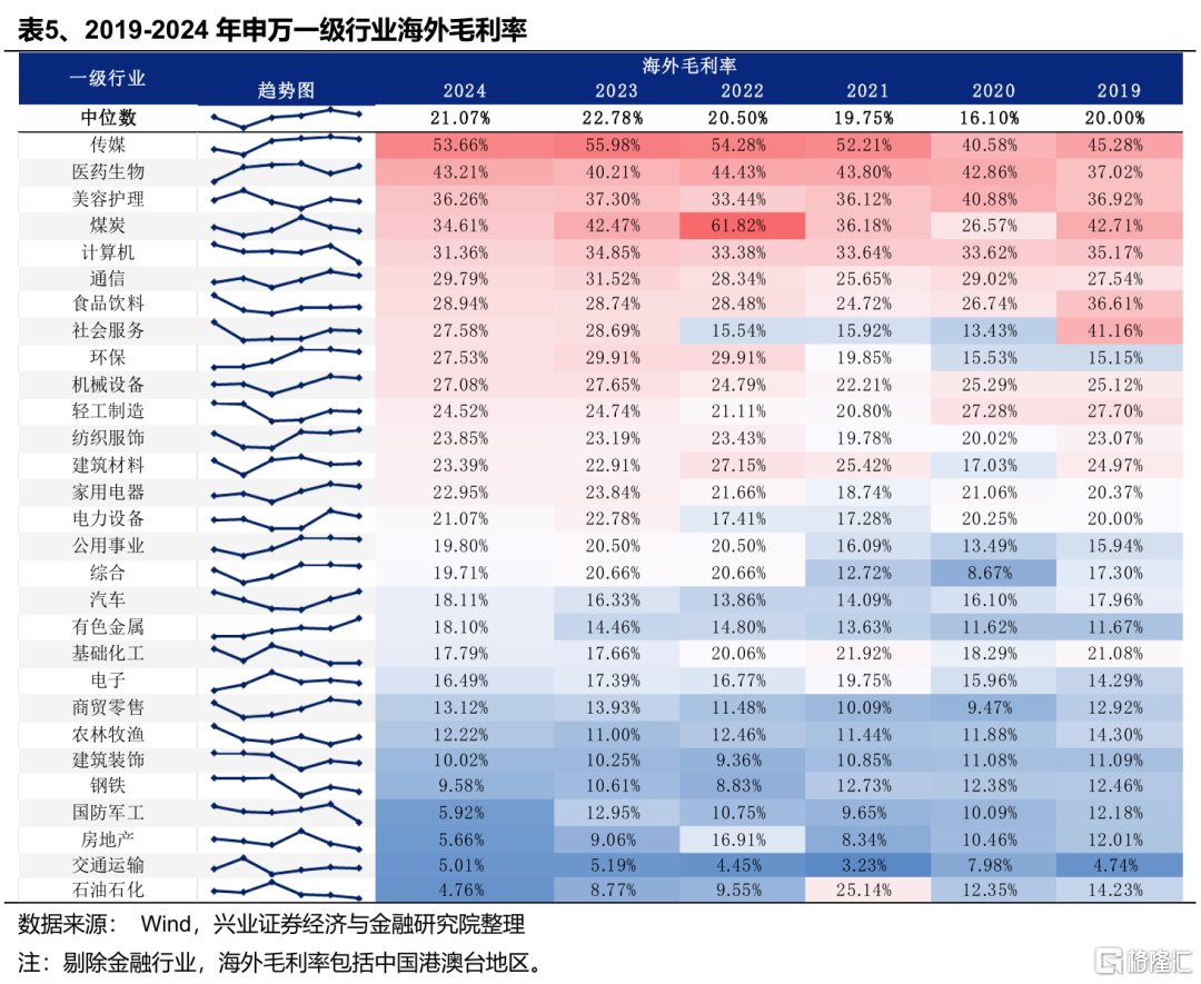 从财报视角看出口链的边际变化