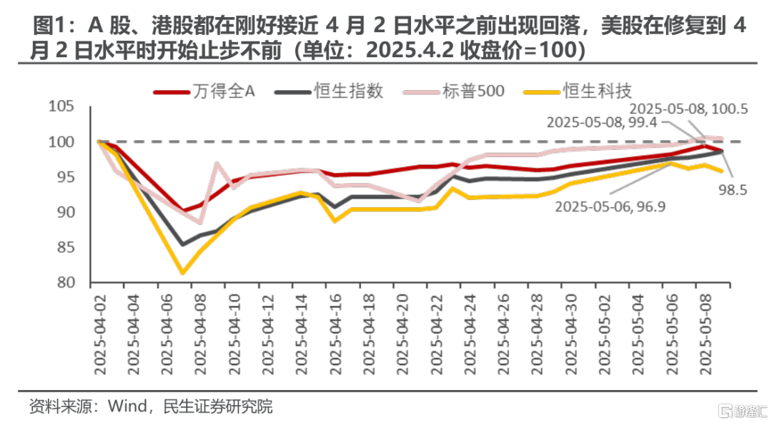 民生证券：修复之后，关注变化