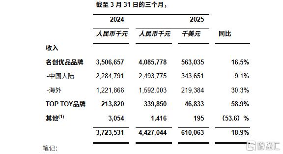 增收不增利！名创优品Q1净利下滑近三成，股价大跌超17%