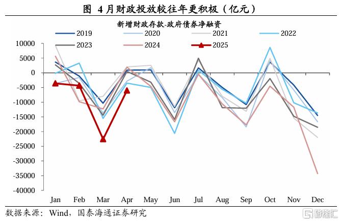 4月社融数据点评：政府加杠杆，缓解企业压力