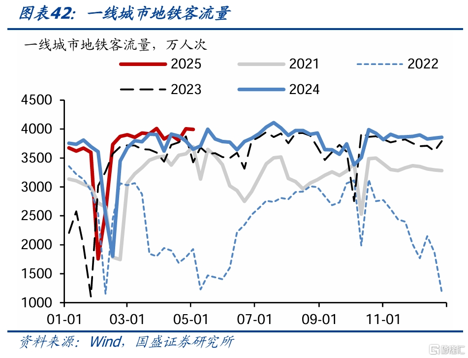 国盛固收：旅游旺盛零售回升