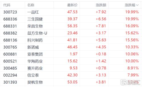 A股收评：沪指涨0.38%，新消费大爆发，创新药概念强劲