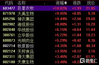 暂停二育销售？猪肉股逆势走强，头部企业回应
