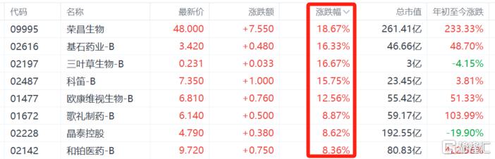 医药股强势猛攻！400亿创新药龙头狂飙36%，年内股价已翻2倍
