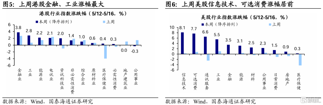 国泰海通：贸易风险释放后市场交易热度升温