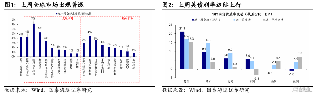 国泰海通：贸易风险释放后市场交易热度升温