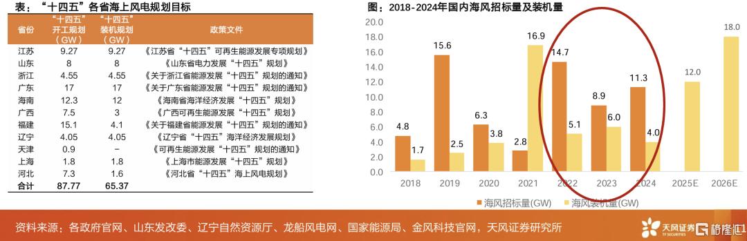 天风证券：中欧海风需求共振，25年有望迎来业绩、订单双重催化