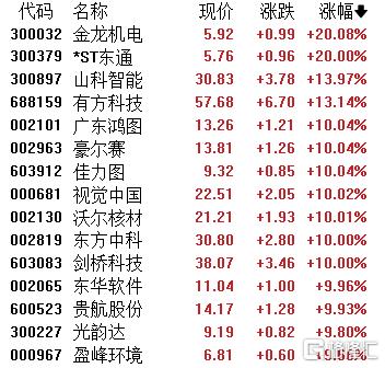 A股收评：三大指数集体飘红！军工、CPO概念热度爆棚，贵金属板块下挫