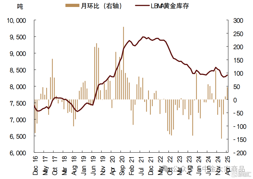 黄金：风险偏好修复，避险溢价下降