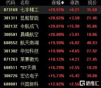 A股收评：三大指数齐涨！创业板指涨2.63%，军工股掀涨停潮