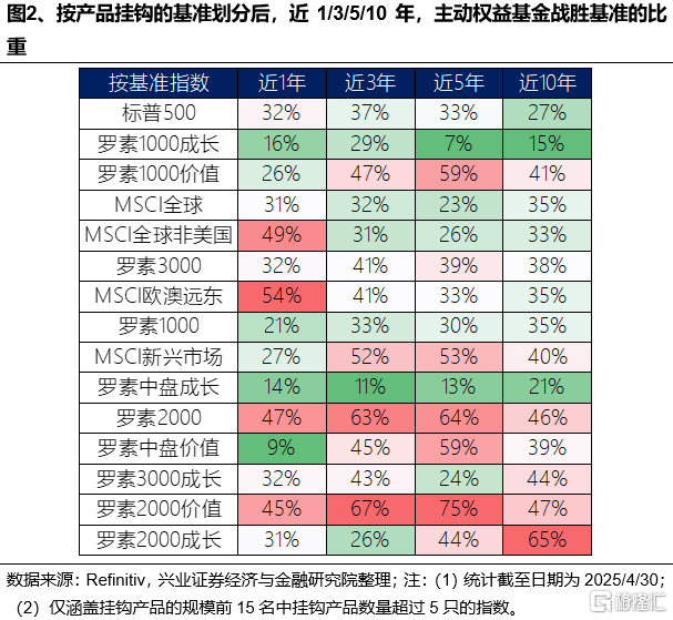 美国主动基金如何战胜基准？