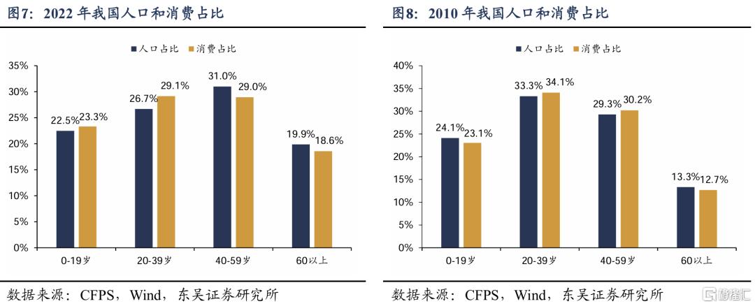 谁是消费“领头羊”：人口周期改变消费模式