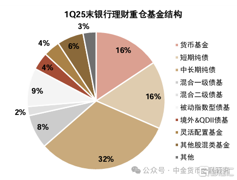 理财委外与公募基金配置有何变化？