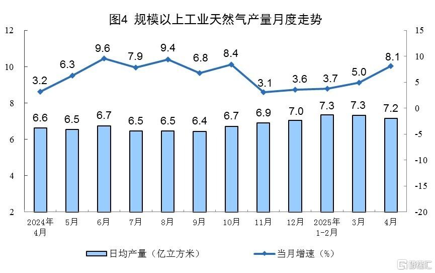 统计局：4月规模以上工业增加值增长6.1%，社零增长5.1%