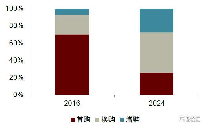 如何展望汽车消费空间？