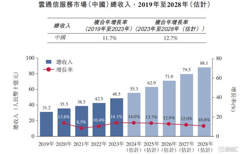 讯众通信冲击港股IPO，账上现金不足800万，联通参投