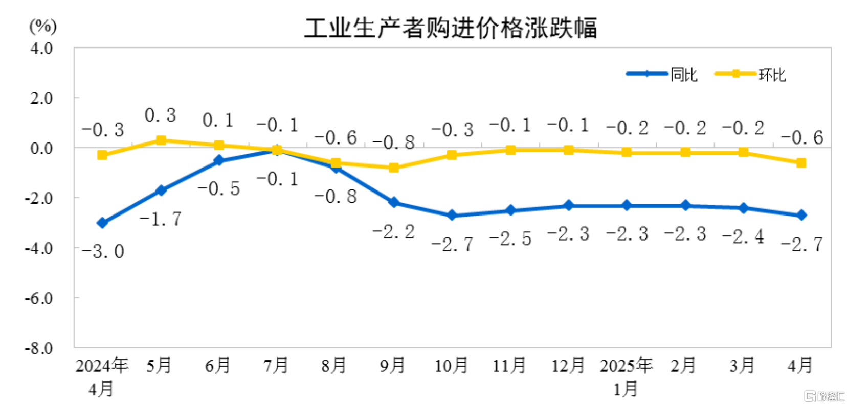 统计局：4月CPI同比下降0.1%，PPI同比下降2.7%