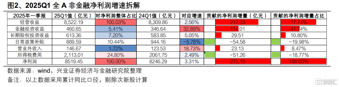 兴业证券：24Q4&25Q1财报的八大暗线