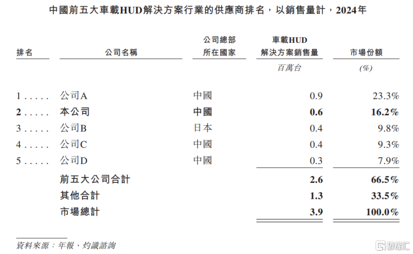 泽景港股IPO，业绩持续亏损，面临客户集中风险