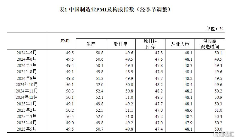 统计局：中国5月PMI回升至49.5，制造业景气水平改善