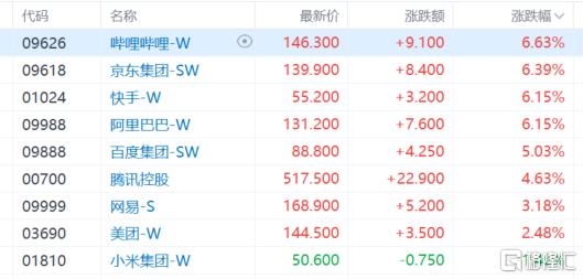 港股收评：中美大消息！科技股、金融股尾盘爆拉