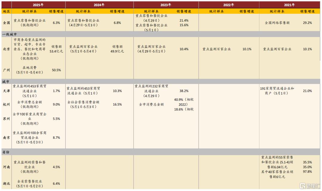 五一假期数据表现如何？