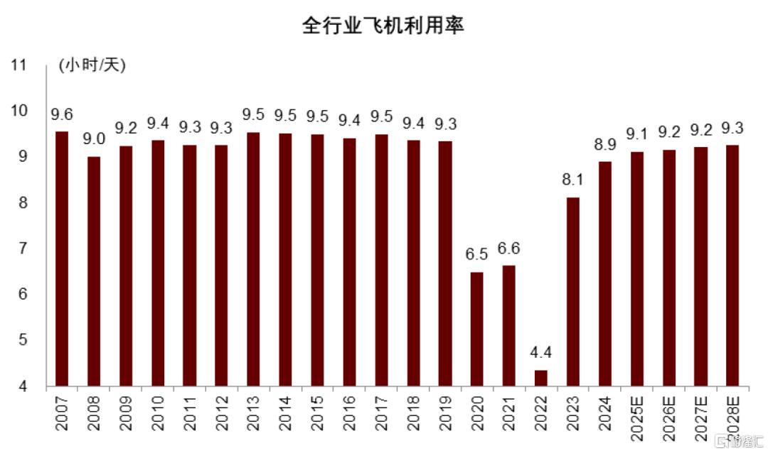 中金：关税和产能压制，预计2025-2028年航空供给年均增速3.1%