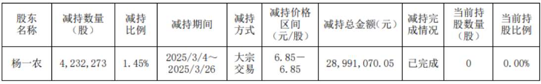 5天3板牛股突遭“减持空袭”！两股东拟抛不超过6%股份，去年盈利仅996万