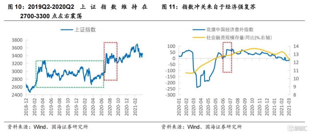 国海策略：指数冲关的条件和占优风格