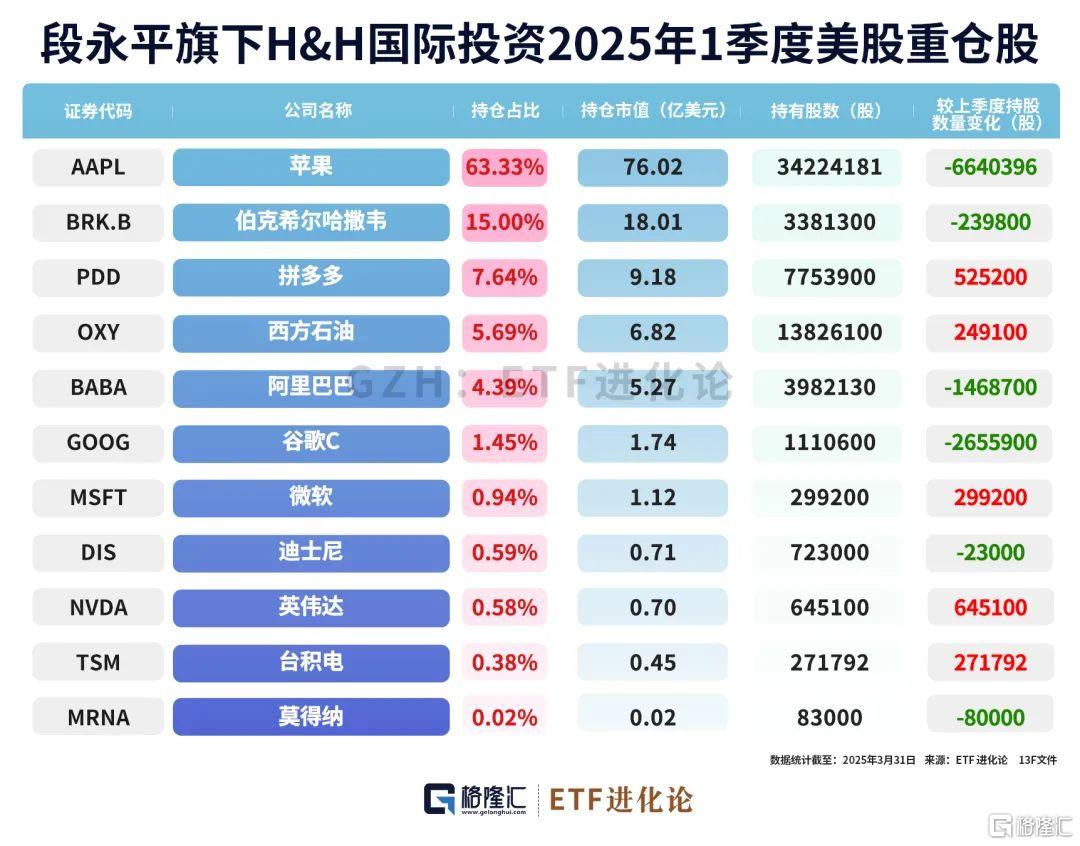 巨佬们最新重仓股来了！