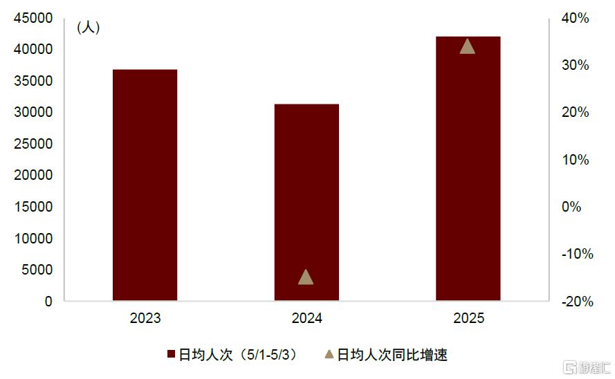 五一假期数据表现如何？
