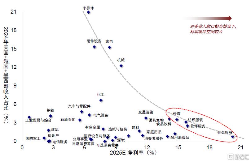关税如何影响行业配置？