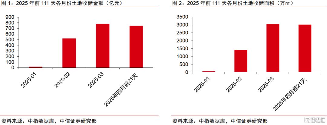中信证券：房地产供给持续收缩，收储加力扩围
