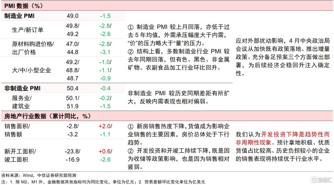 外贸韧性超预期支撑生产景气，内需待提振下关注二季度增长动能