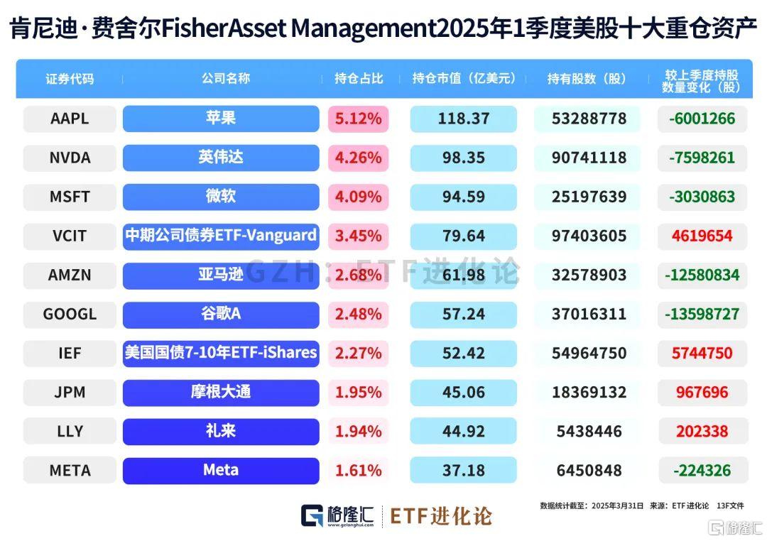 巨佬们最新重仓股来了！