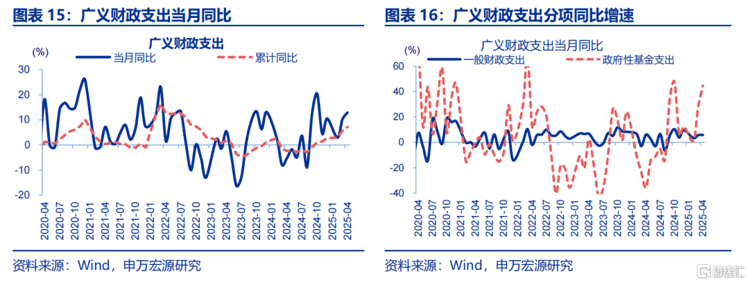 申万宏观：财政仍有提速空间